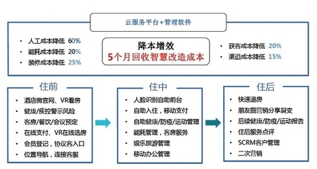 智慧酒店如何滿足越來(lái)越挑剔的消費(fèi)者 創(chuàng)新管理與服務(wù)升級(jí)