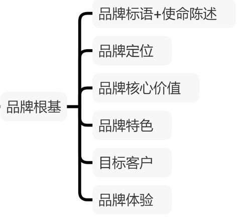 品牌發(fā)展框架的構(gòu)建 酒店管理公司與餐飲管理的融合策略