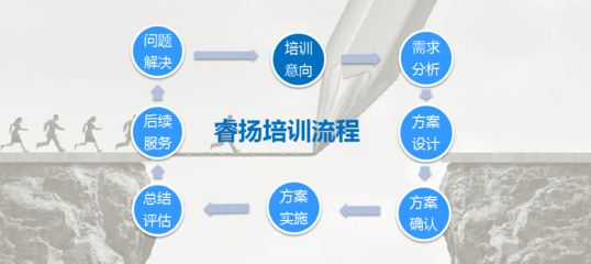 睿揚(yáng)拓展服務(wù)流程 - 睿揚(yáng)企業(yè)管理咨詢